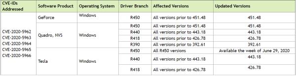 NVIDIA显卡驱动曝出多安全漏洞，部分Windows和Linux设备受到影响