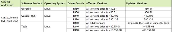 NVIDIA显卡驱动曝出多安全漏洞，部分Windows和Linux设备受到影响
