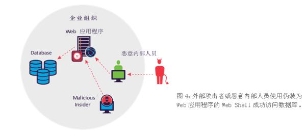 数据库安全能力：安全威胁TOP5