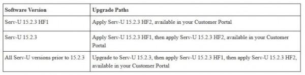 Serv-U套件发现远程代码执行漏洞 SolarWinds敦促客户尽快打补丁