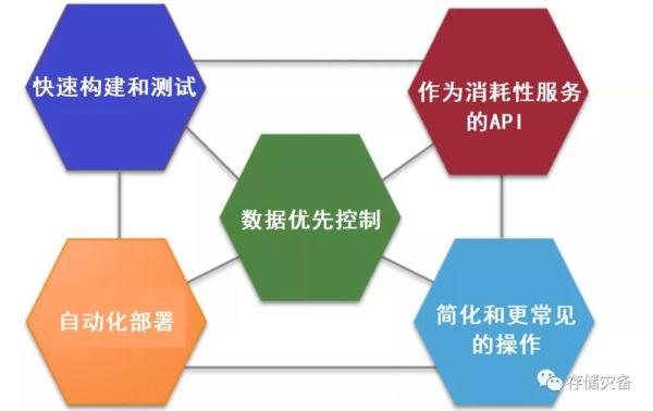 数据转型时代的多云数据保护