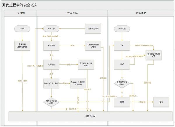 浅谈如何有效落地DevSecOps