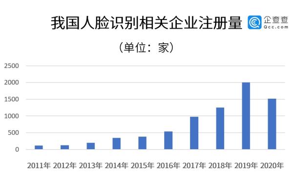 海量人脸信息已被搜集：315 晚会曝光人脸识别乱象