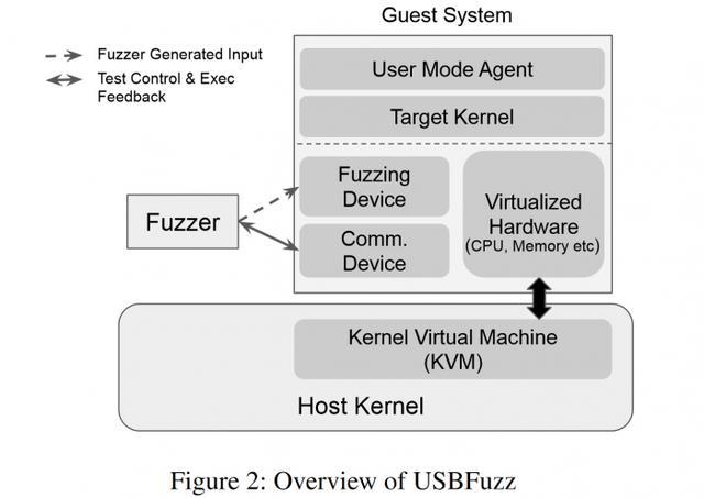 科学家发现26个USB漏洞：Linux有18个 Windows有4个