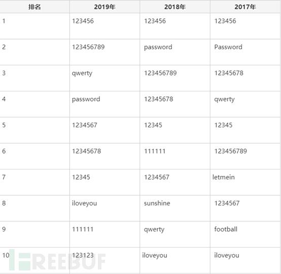 霸榜八年，0202年的你还在用“123456”当密码？