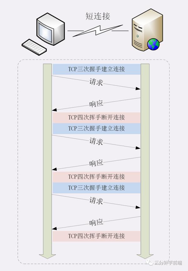 了解 HTTP/1.x 的 keep-alive 吗？它与 HTTP/2 多路复用的区别是什么？