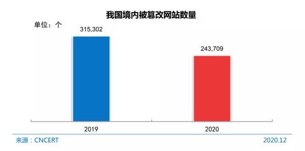 中国网络信息安全现状