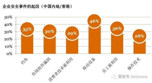 460个中国安全高管：前员工比黑客和友商更危险