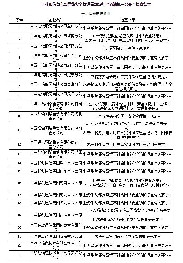 68家電信和互聯(lián)網(wǎng)企業(yè)存網(wǎng)安違規(guī)，用友、順豐在列