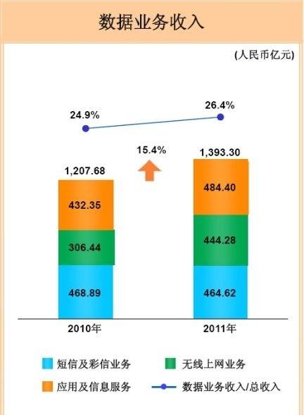 中國(guó)移動(dòng)：短信免費(fèi)是被微信逼的