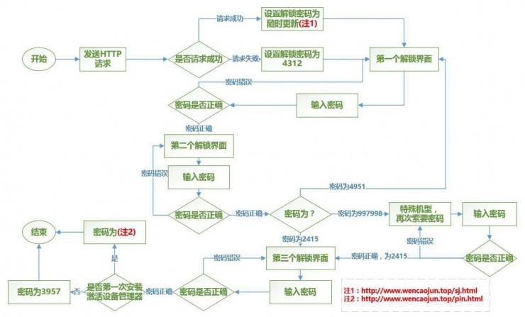 盘古实验室揭秘：安卓手机勒索软件套路（内含安卓勒索软件快速解锁方法！）