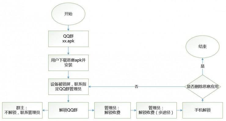 盘古实验室揭秘：安卓手机勒索软件套路（内含安卓勒索软件快速解锁方法！）