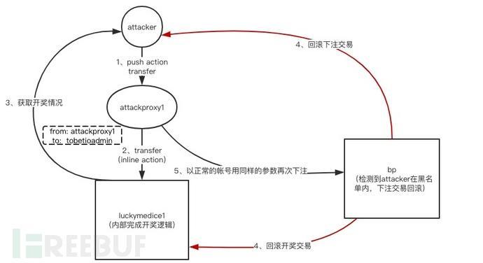 游戲平臺 LuckyMe、GameBet 遭攻擊，黑客團(tuán)伙共獲利3132.65 EOS