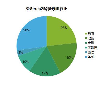 在50億信息泄露事件面前，Struts 2 漏洞和CIA泄密都是小事 | 宅客周刊