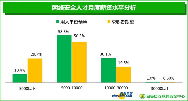 都干網(wǎng)絡(luò)安全，為什么有人月薪3萬(wàn)，而你只有5000