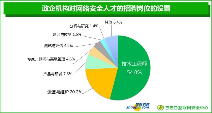 都干网络安全，为什么有人月薪3万，而你只有5000