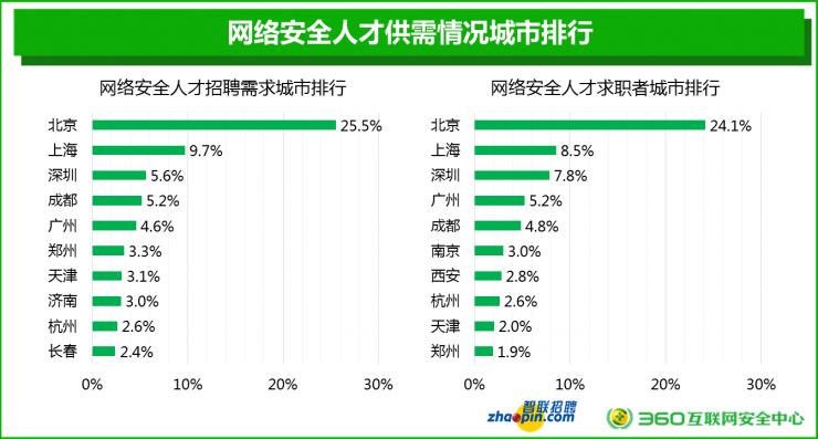 都干网络安全，为什么有人月薪3万，而你只有5000