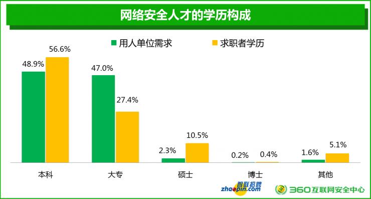 都干网络安全，为什么有人月薪3万，而你只有5000