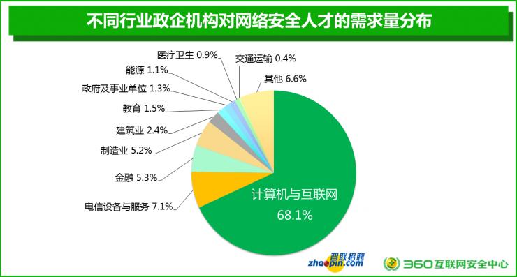 都干网络安全，为什么有人月薪3万，而你只有5000