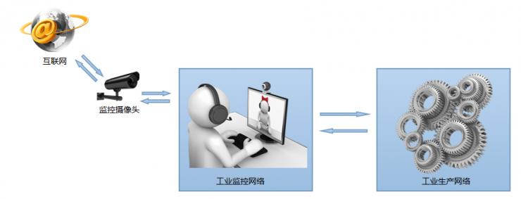 我们的工业安全究竟有多脆弱？