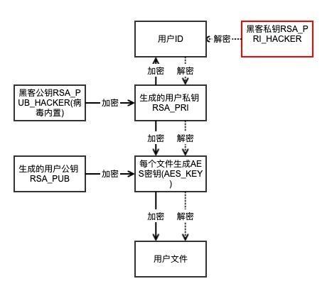 详解：易到用车如何被黑客“开”走了车