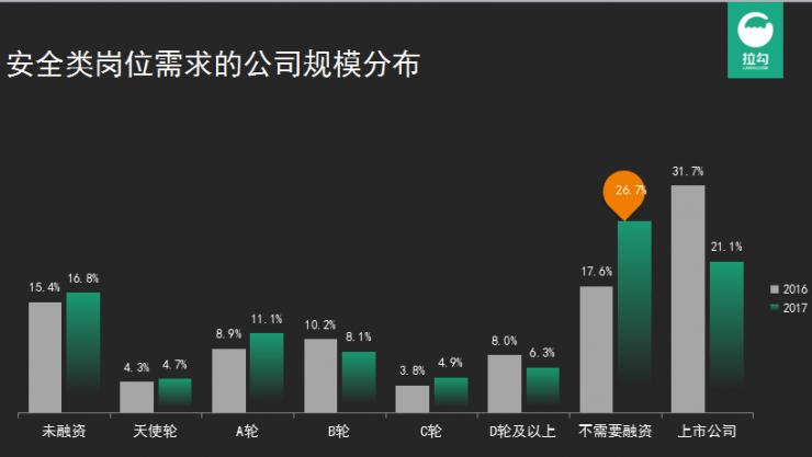 中国安全圈真实薪资曝光