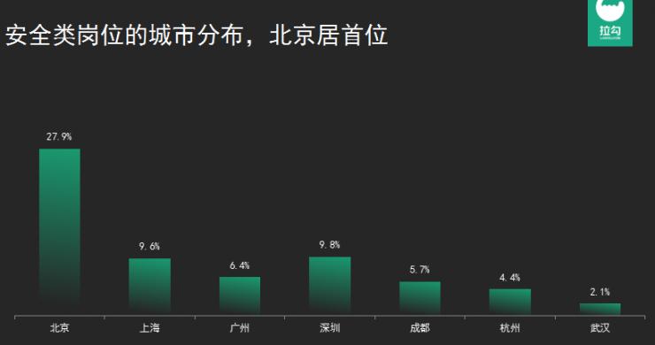 中国安全圈真实薪资曝光