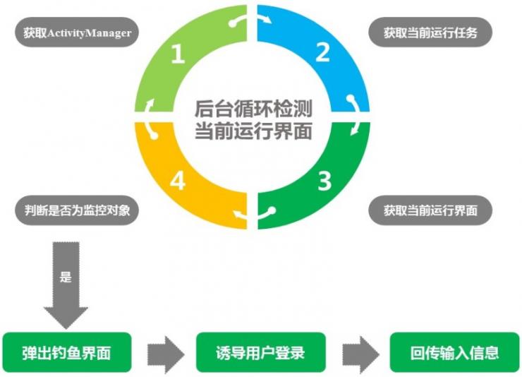 Android恶意软件开发的新技术 | 360恶意软件专题报告