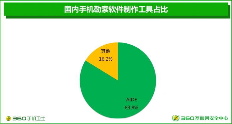 Android恶意软件开发的新技术 | 360恶意软件专题报告