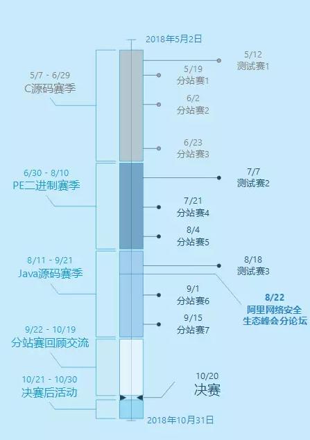 相比众多 CTF 和 PWN，安全圈的这场比赛更值得关注