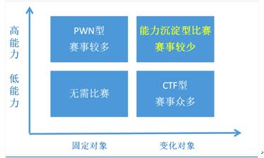 相比众多 CTF 和 PWN，安全圈的这场比赛更值得关注