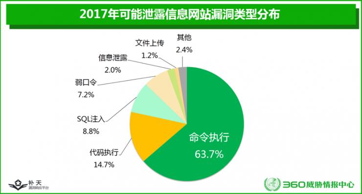 這是一份讓人心跳加速的漏洞大全：企業(yè)網(wǎng)站漏洞數(shù)第一，政府第二