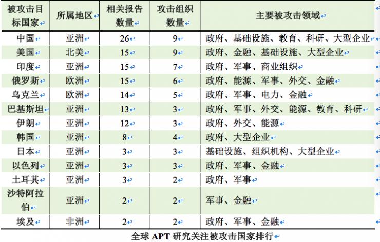 中国将成为全球 APT 攻击的第一目标国，去年就有36个组织干中国，SOS！