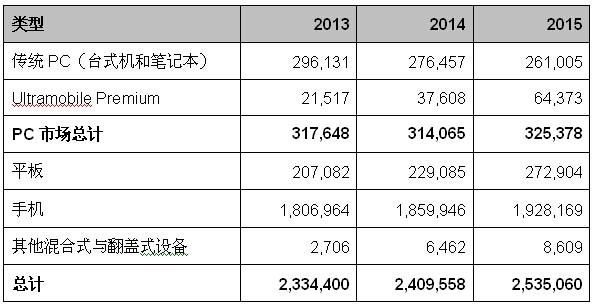 有沒(méi)有想過(guò)Surface只是偽剛需？