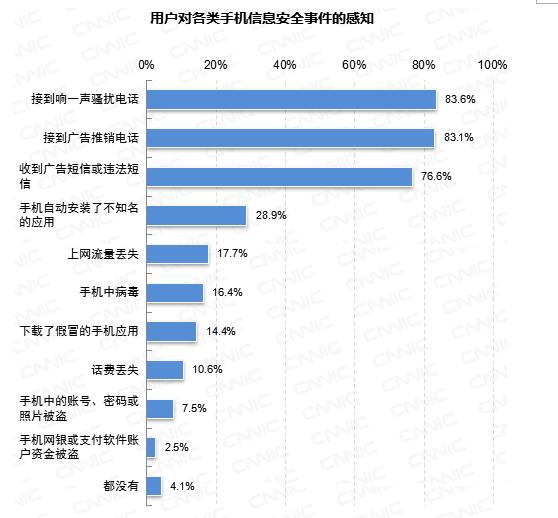 一年手機(jī)信息安全囧事大調(diào)查，你有沒(méi)有中招