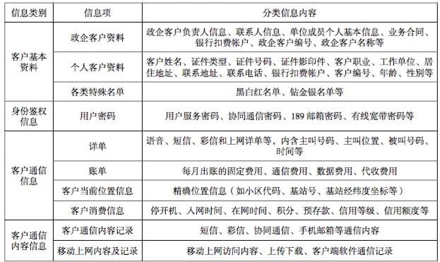 运营商原来这样处理我们的数据｜报告