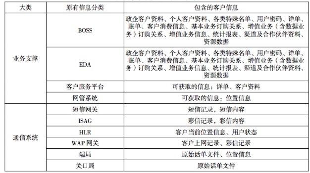 运营商原来这样处理我们的数据｜报告