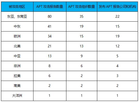 5家新APT组织被披露，2019是“后起之秀”的天下？