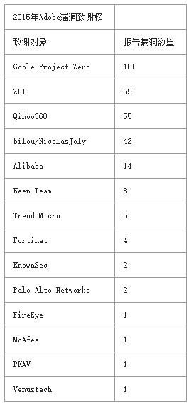 算算2015年爆出的漏洞总共值多少钱？