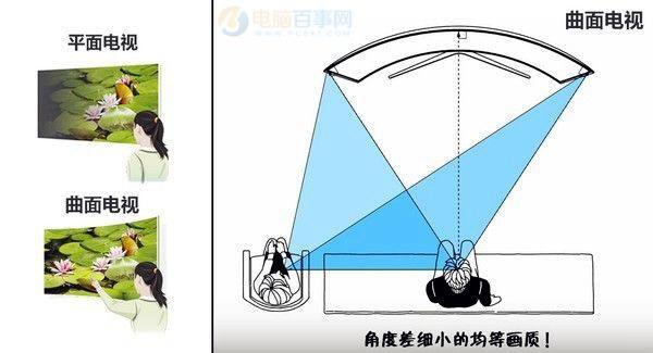 曲面和平面顯示器哪個(gè)好？曲面顯示器和平面顯示器的區(qū)別