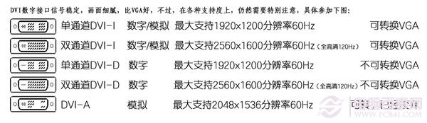 顯示器接口有幾種顯示器各種接口知識(shí)掃盲