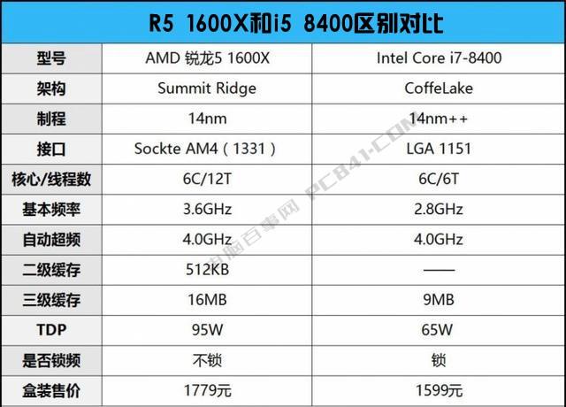 R5 1600X和i58400哪個好？DIY裝機游戲?qū)崪y對比