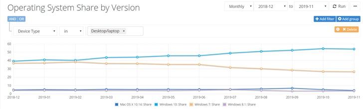 數(shù)據(jù)顯示：Windows 10份額不升反降