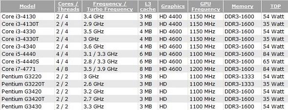 Haswell平臺(tái)酷睿i3與奔騰系列產(chǎn)品匯總對(duì)比