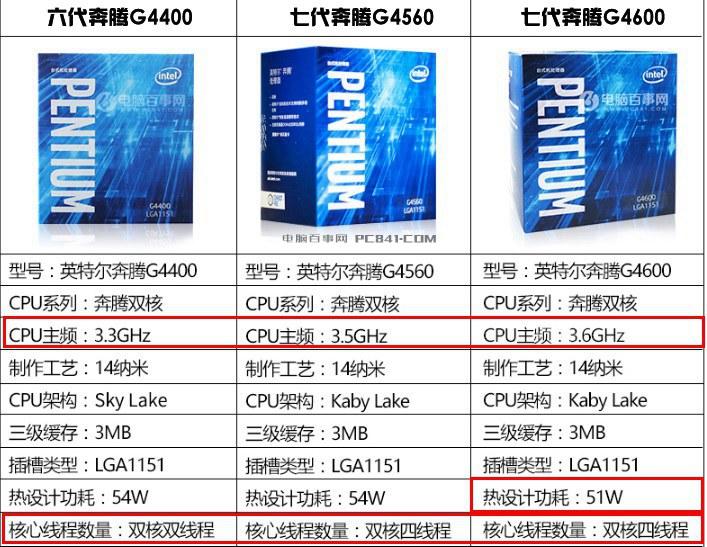 Intel奔騰G4560和G4600哪個(gè)好？秒懂G4560和G4600區(qū)別