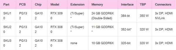 NVIDIA安培旗艦RTX 3090功耗350W？實際比圖靈還低 AMD還怎么打