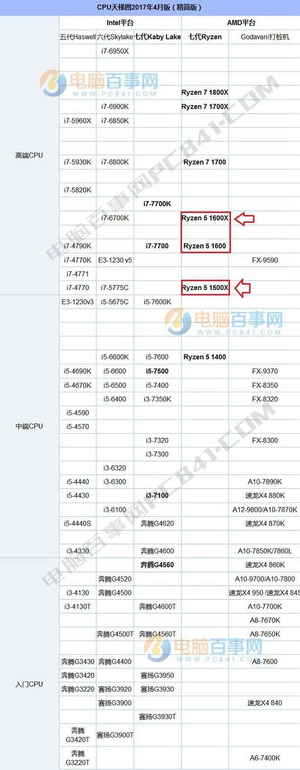 R5 1500X和1600X哪個(gè)好？AMD銳龍51500X和1600X區(qū)別對(duì)比