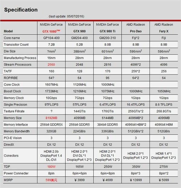 A卡還能翻身嗎？NV新核彈GTX1080值不值得買