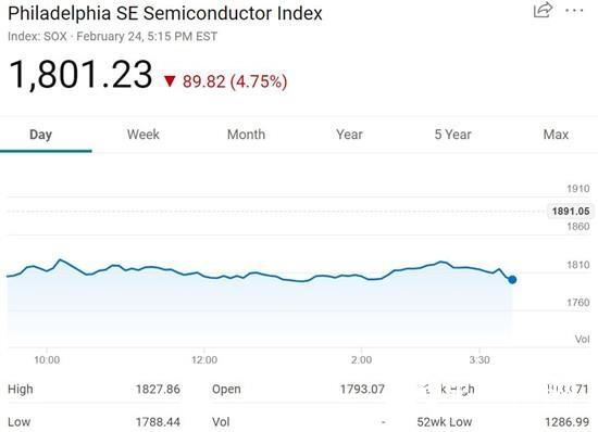 費城半導(dǎo)體指數(shù)周一大跌近5% 英偉達AMD跌幅超7%