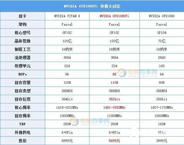 GTX1080Ti怎么樣？GTX1080Ti顯卡知識掃盲